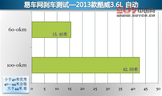 媒體評測酷威3.6L四驅(qū)車型 另一種選擇