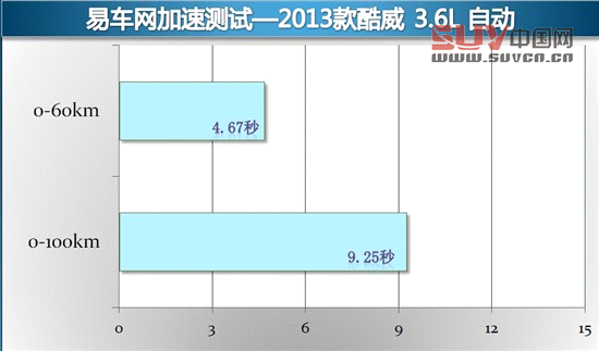 媒體評測酷威3.6L四驅(qū)車型 另一種選擇