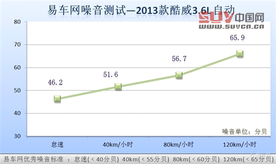 媒體評測酷威3.6L四驅(qū)車型 另一種選擇
