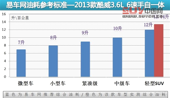 媒體評測酷威3.6L四驅(qū)車型 另一種選擇