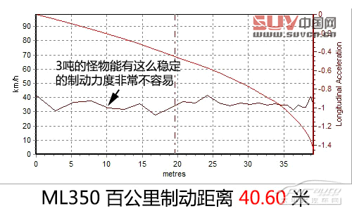 全能型大塊頭 測試奔馳ML350 豪華型