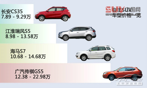  自主不同價位精品 10萬級別國產SUV推薦