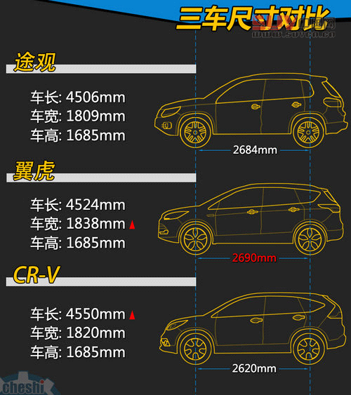 最熱SUV對決戰 途觀/翼虎/本田CR-V對比