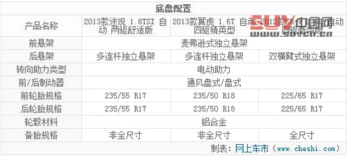 最熱SUV對決戰 途觀/翼虎/本田CR-V對比