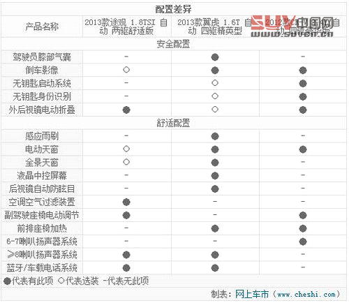 最熱SUV對決戰 途觀/翼虎/本田CR-V對比