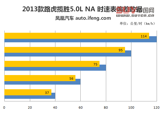 媒體測(cè)試路虎攬勝5.0L NA 索利赫爾城堡