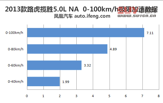 媒體測(cè)試路虎攬勝5.0L NA 索利赫爾城堡