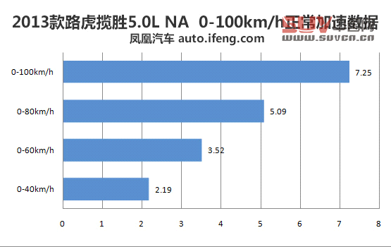 媒體測(cè)試路虎攬勝5.0L NA 索利赫爾城堡