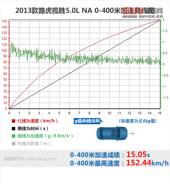 媒體測(cè)試路虎攬勝5.0L NA 索利赫爾城堡