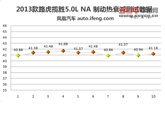 媒體測(cè)試路虎攬勝5.0L NA 索利赫爾城堡