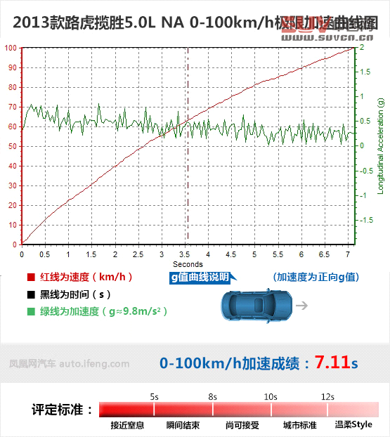 媒體測(cè)試路虎攬勝5.0L NA 索利赫爾城堡
