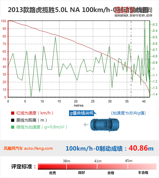 媒體測(cè)試路虎攬勝5.0L NA 索利赫爾城堡