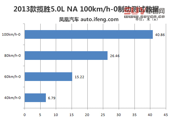媒體測(cè)試路虎攬勝5.0L NA 索利赫爾城堡