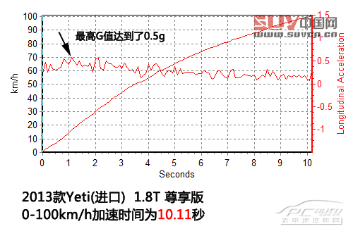 試駕進口斯柯達Yeti 要的就是與眾不同