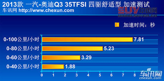 測試國產(chǎn)奧迪Q3 年輕與動(dòng)感是主旋律