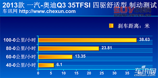 測試國產(chǎn)奧迪Q3 年輕與動(dòng)感是主旋律