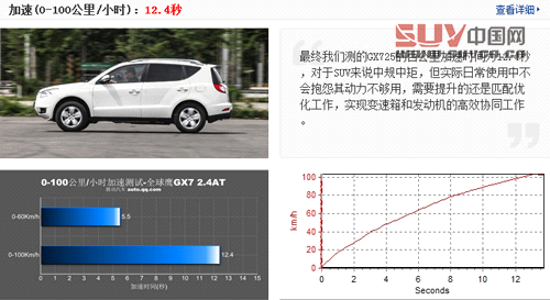 自主品牌SUV代表作 評測全球鷹GX725自動