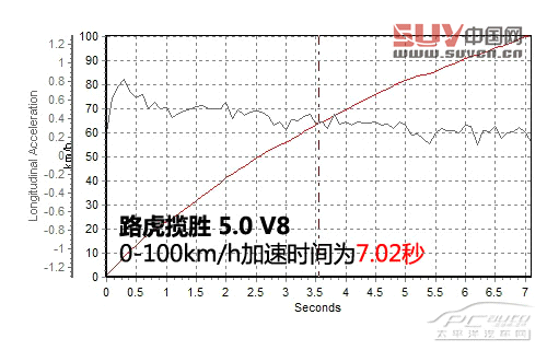測試全新路虎攬勝5.0L