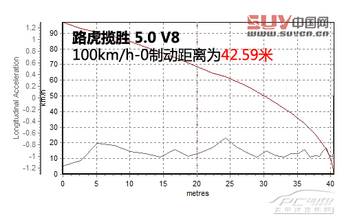 測試全新路虎攬勝5.0L