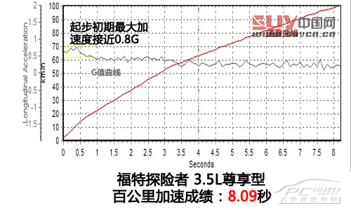 拖家帶口冒險去 測試福特探險者3.5L尊享型