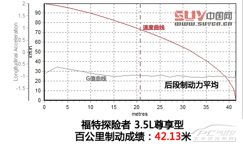 拖家帶口冒險去 測試福特探險者3.5L尊享型