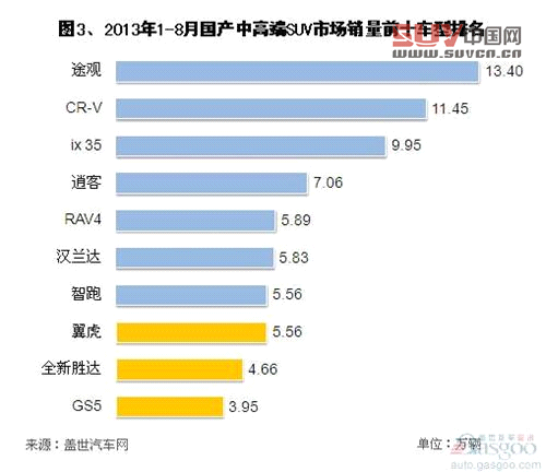 2013年8月國產中高端SUV銷量分析