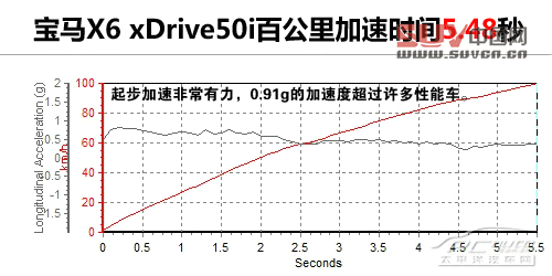 測試寶馬X6 xDrive50i