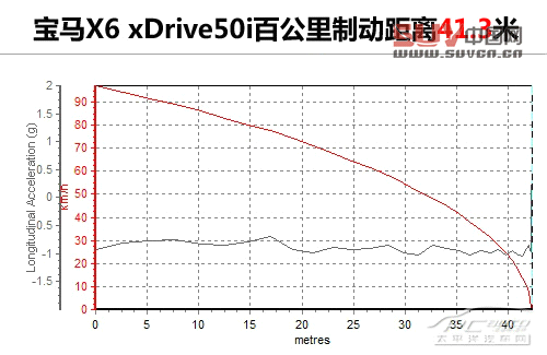 測試寶馬X6 xDrive50i