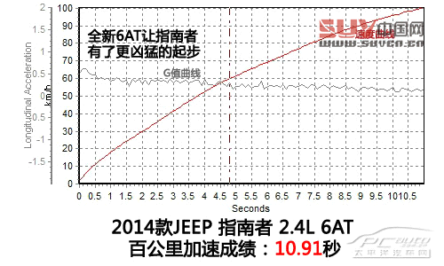 到城市撒野 深度測試Jeep指南者2.4L 6AT