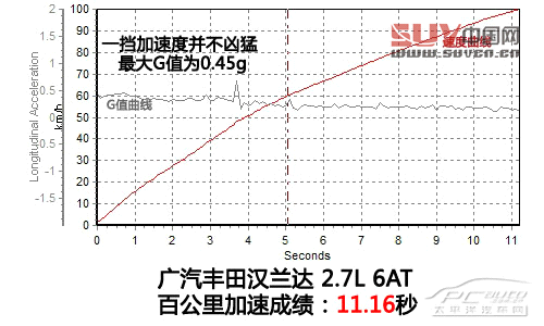 讓人上癮的舒適 測試廣汽豐田漢蘭達2.7