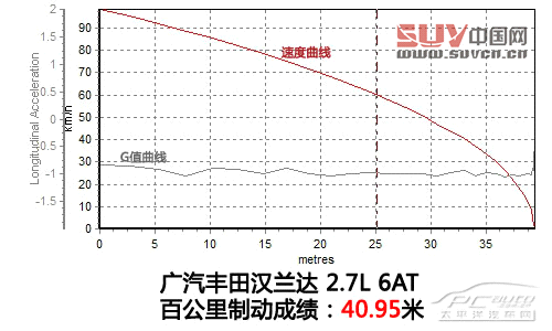 讓人上癮的舒適 測試廣汽豐田漢蘭達2.7