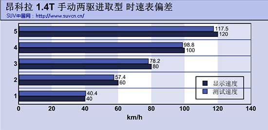 測試別克昂科拉1.4T手動型 低價也有高品質