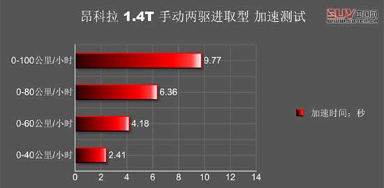 測試別克昂科拉1.4T手動型 低價也有高品質