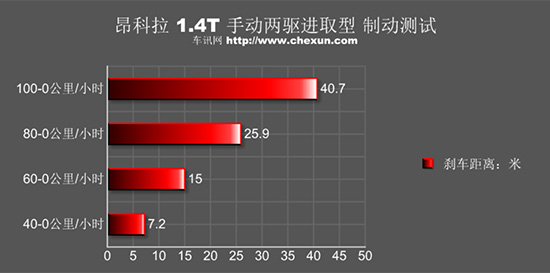 測試別克昂科拉1.4T手動型 低價也有高品質