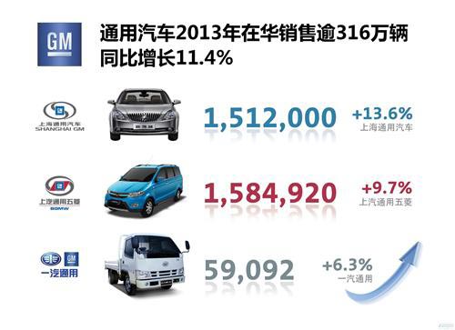 通用汽車2013年在華銷量316萬輛 每10秒售出一輛車