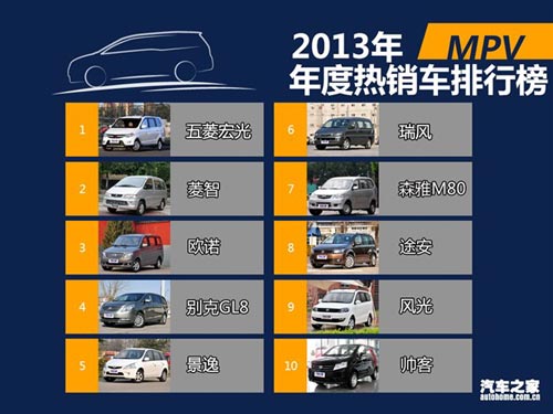 2013年國內熱銷SUV/轎車/MPV排行榜